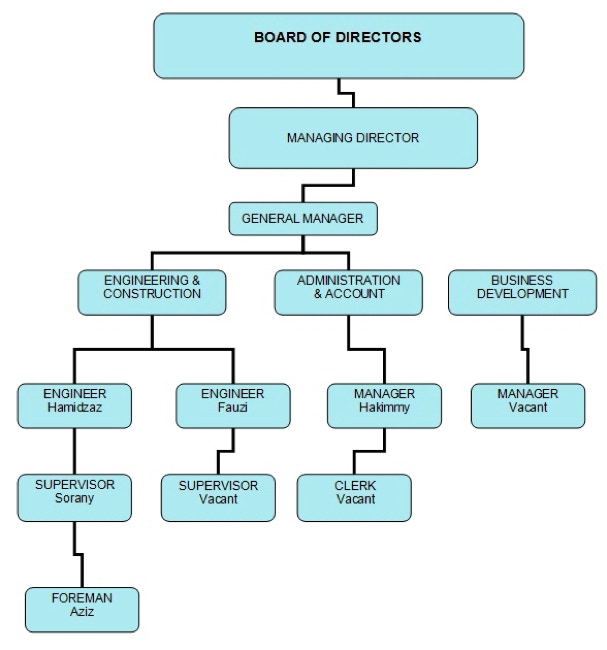 Organisation Chart